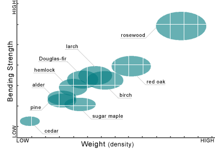 Strength and weight data diagram for common furniture species